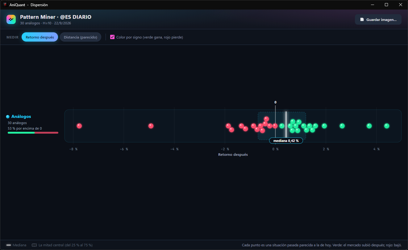 Dispersión del Pattern Miner: análogos coloreados por signo